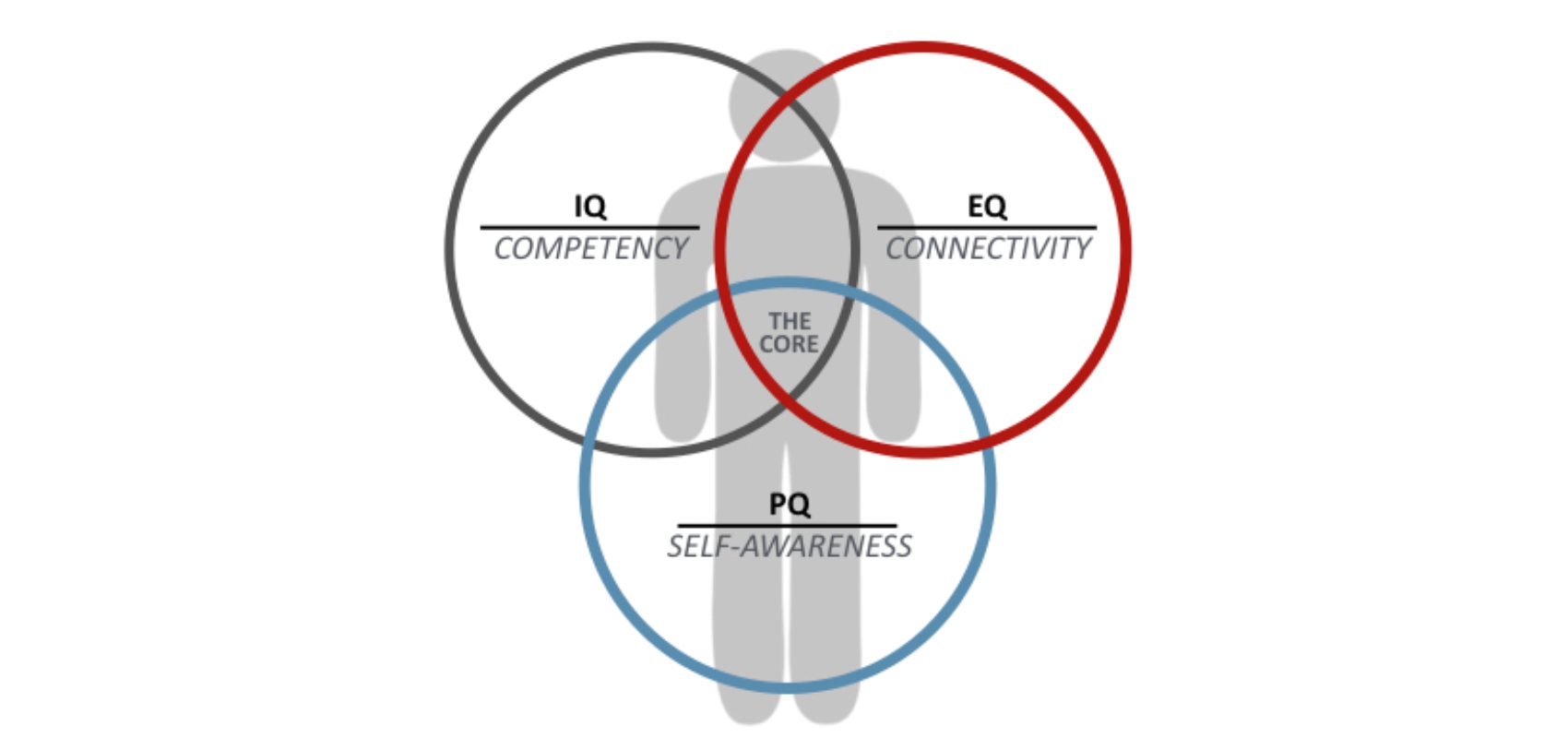 Emotional Intelligence And Impact On Personality